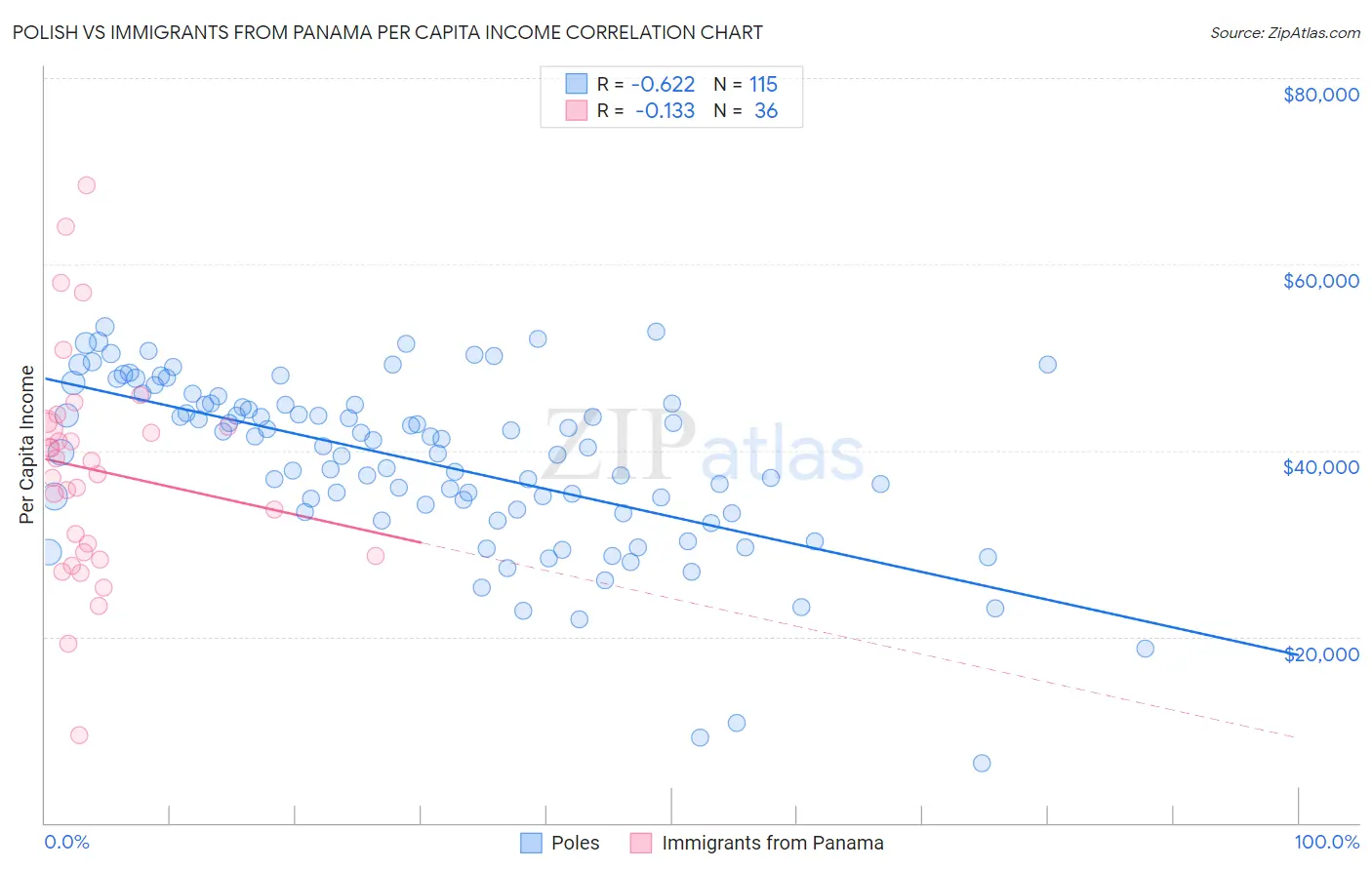Polish vs Immigrants from Panama Per Capita Income