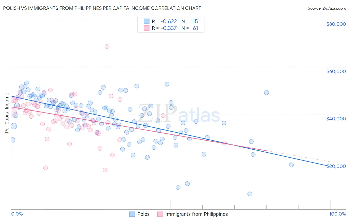 Polish vs Immigrants from Philippines Per Capita Income