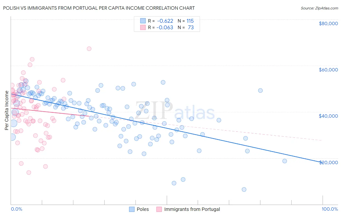 Polish vs Immigrants from Portugal Per Capita Income