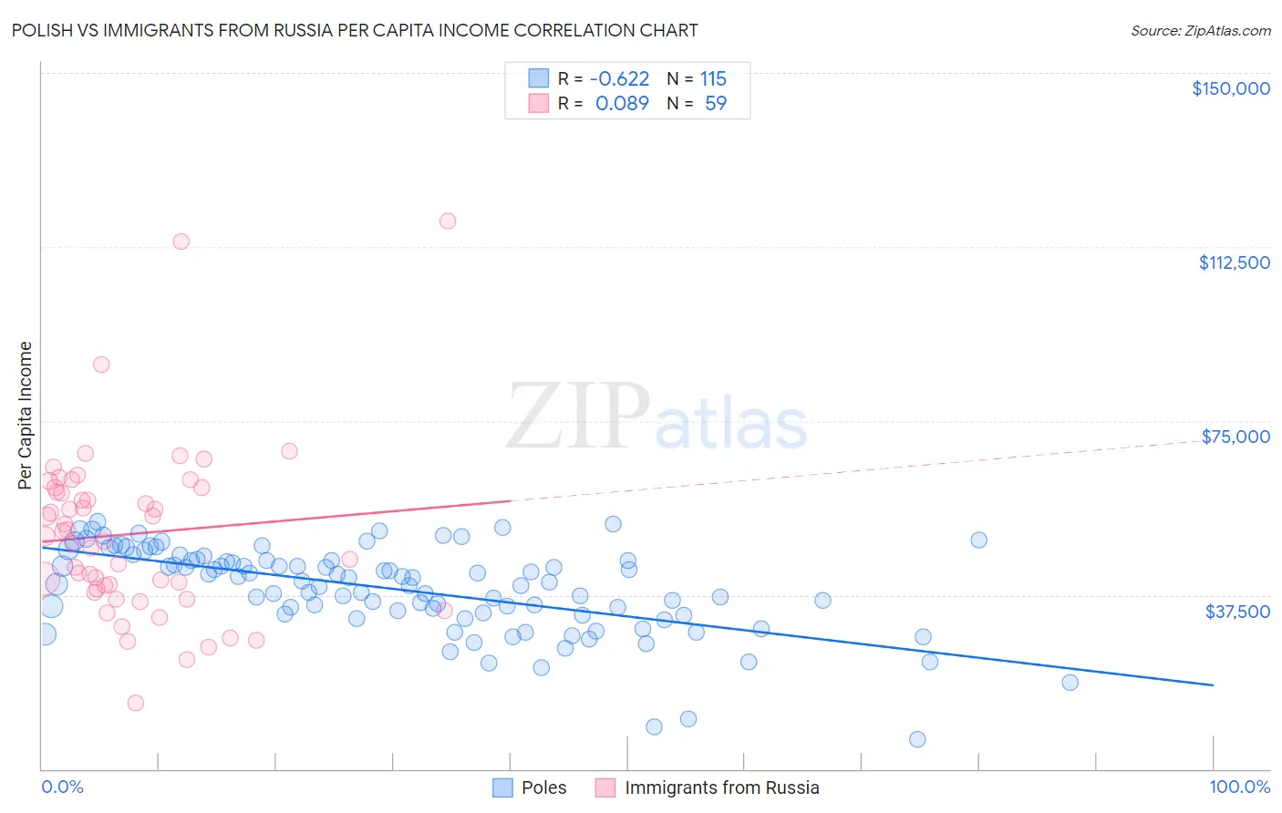 Polish vs Immigrants from Russia Per Capita Income