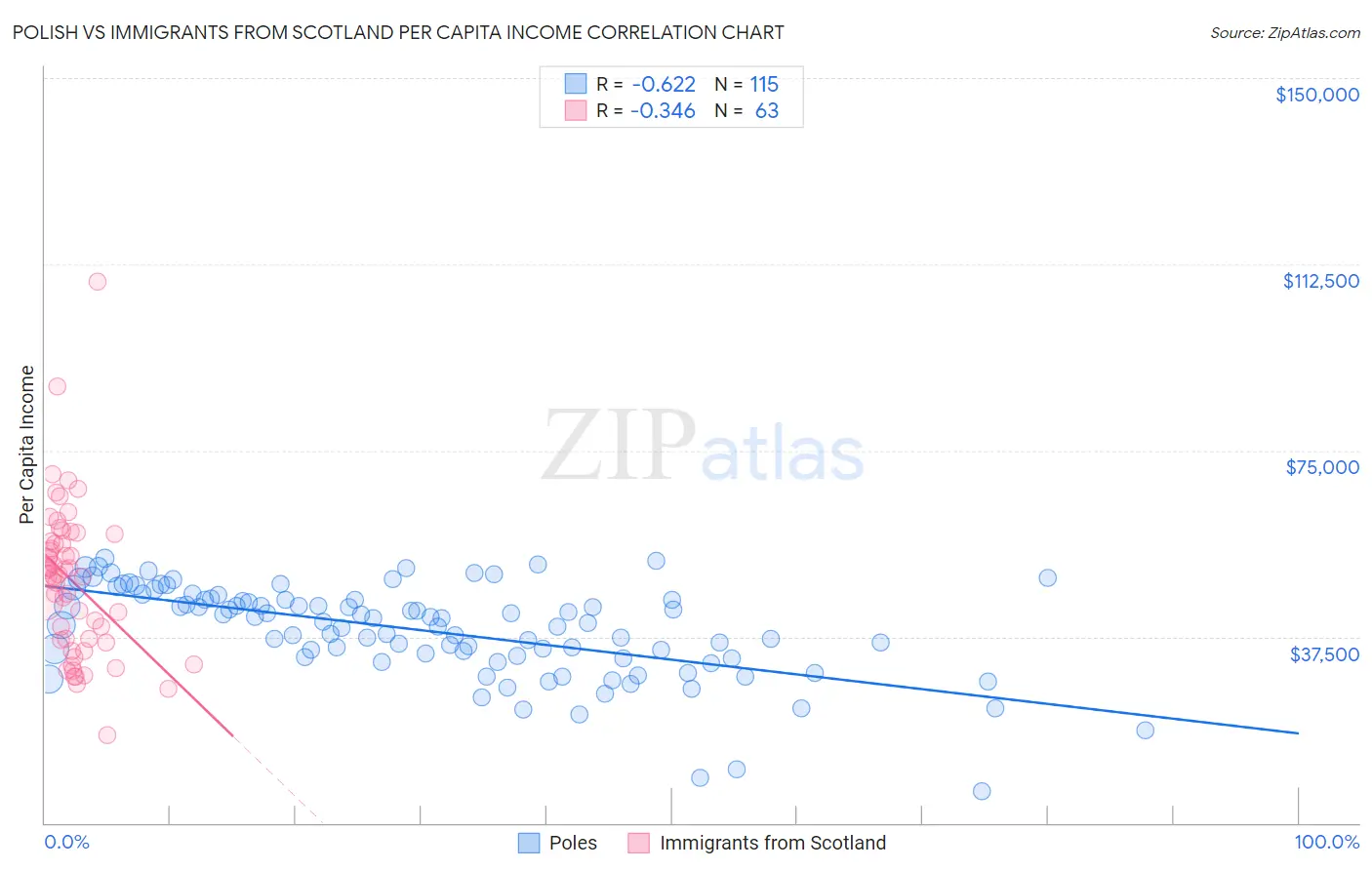 Polish vs Immigrants from Scotland Per Capita Income