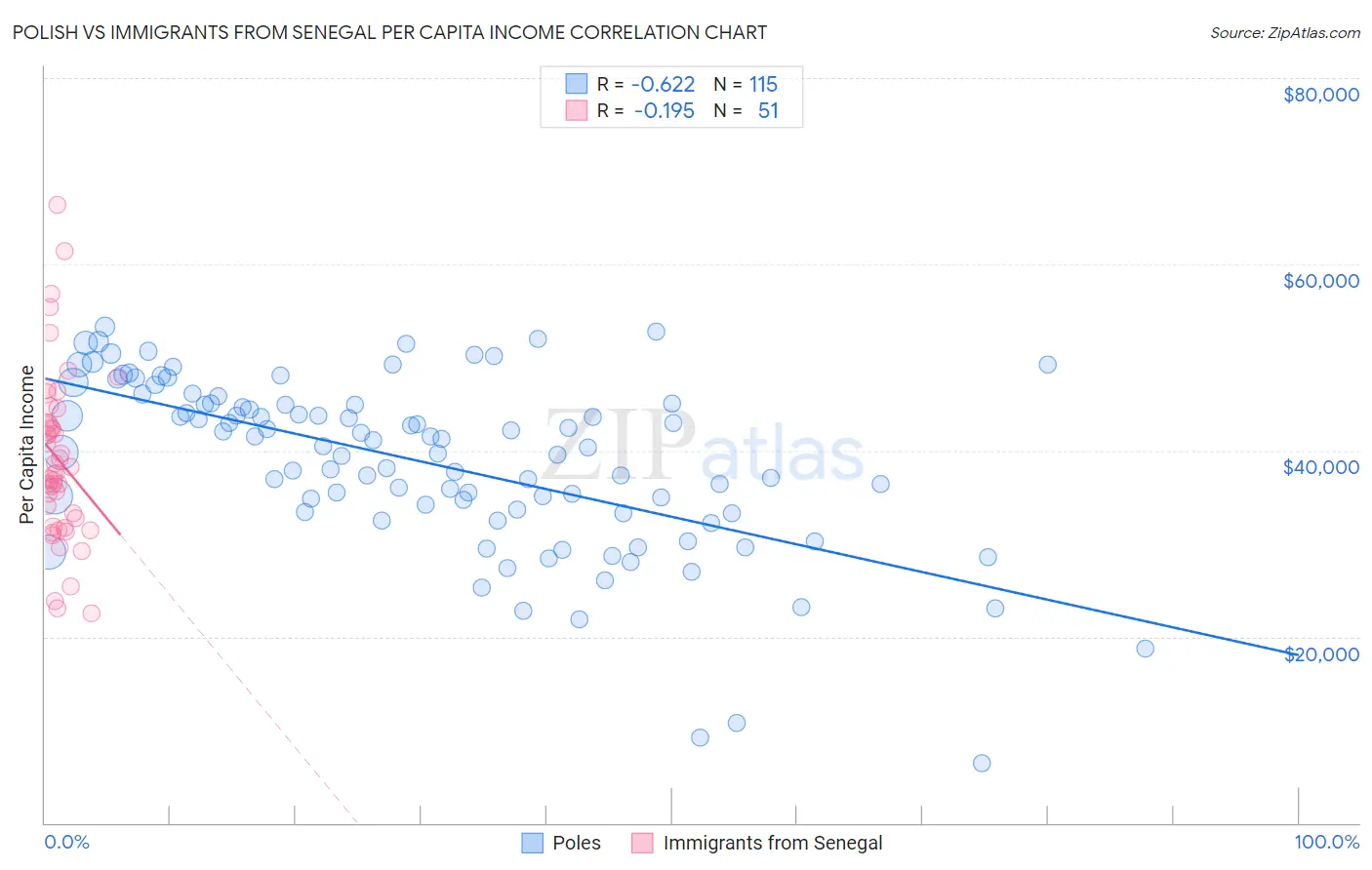 Polish vs Immigrants from Senegal Per Capita Income