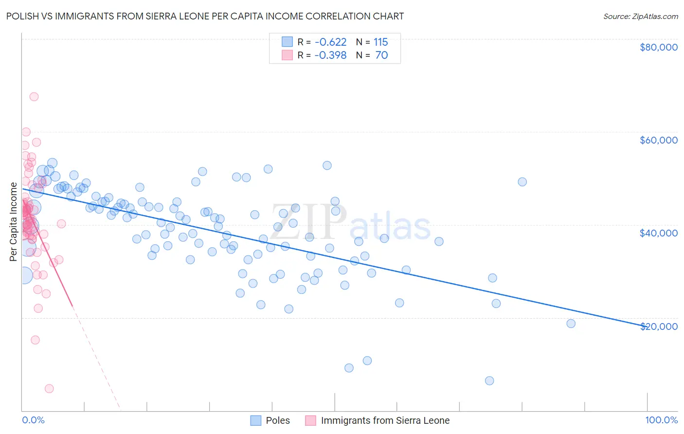Polish vs Immigrants from Sierra Leone Per Capita Income