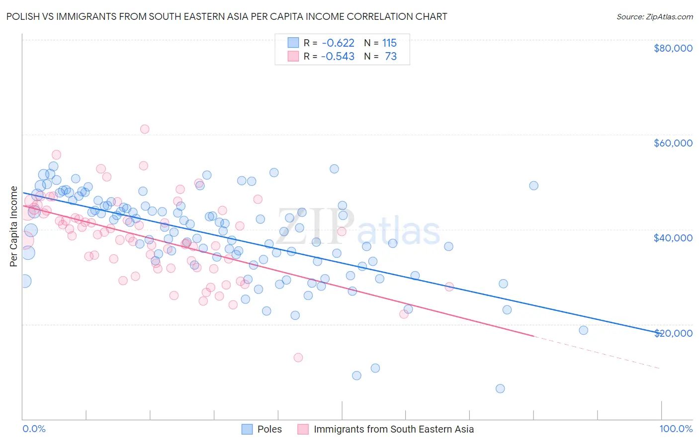 Polish vs Immigrants from South Eastern Asia Per Capita Income