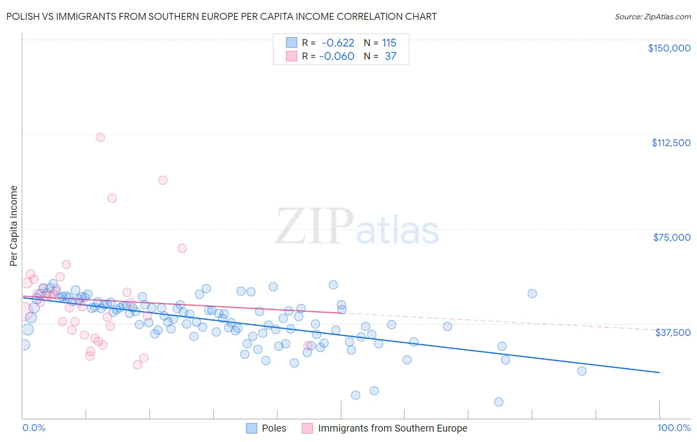 Polish vs Immigrants from Southern Europe Per Capita Income