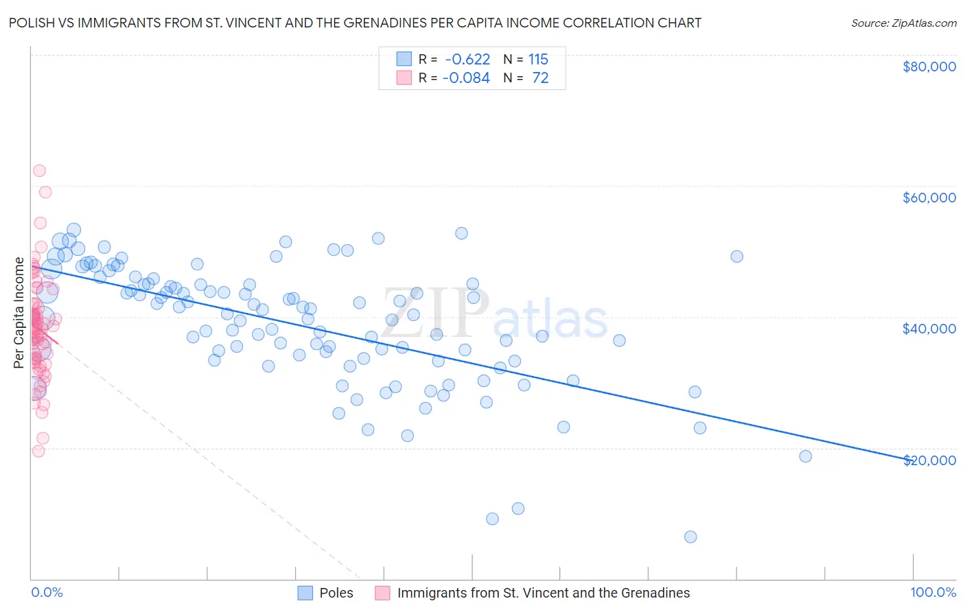 Polish vs Immigrants from St. Vincent and the Grenadines Per Capita Income