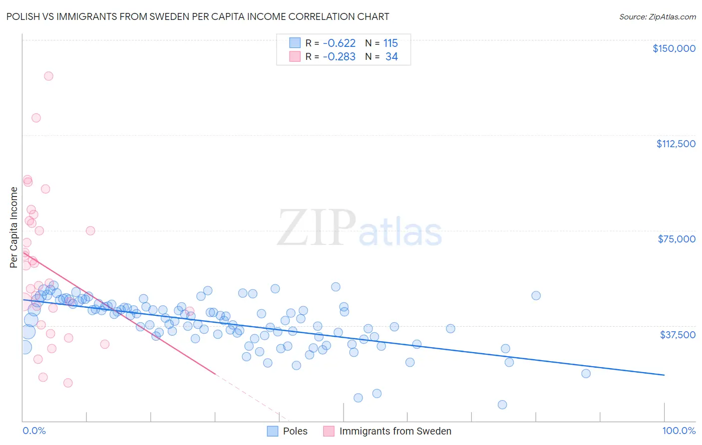 Polish vs Immigrants from Sweden Per Capita Income