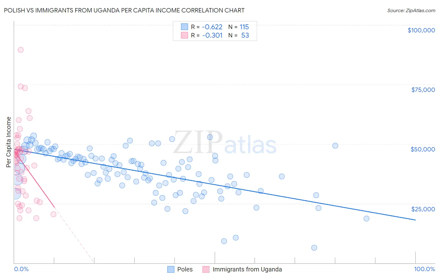 Polish vs Immigrants from Uganda Per Capita Income