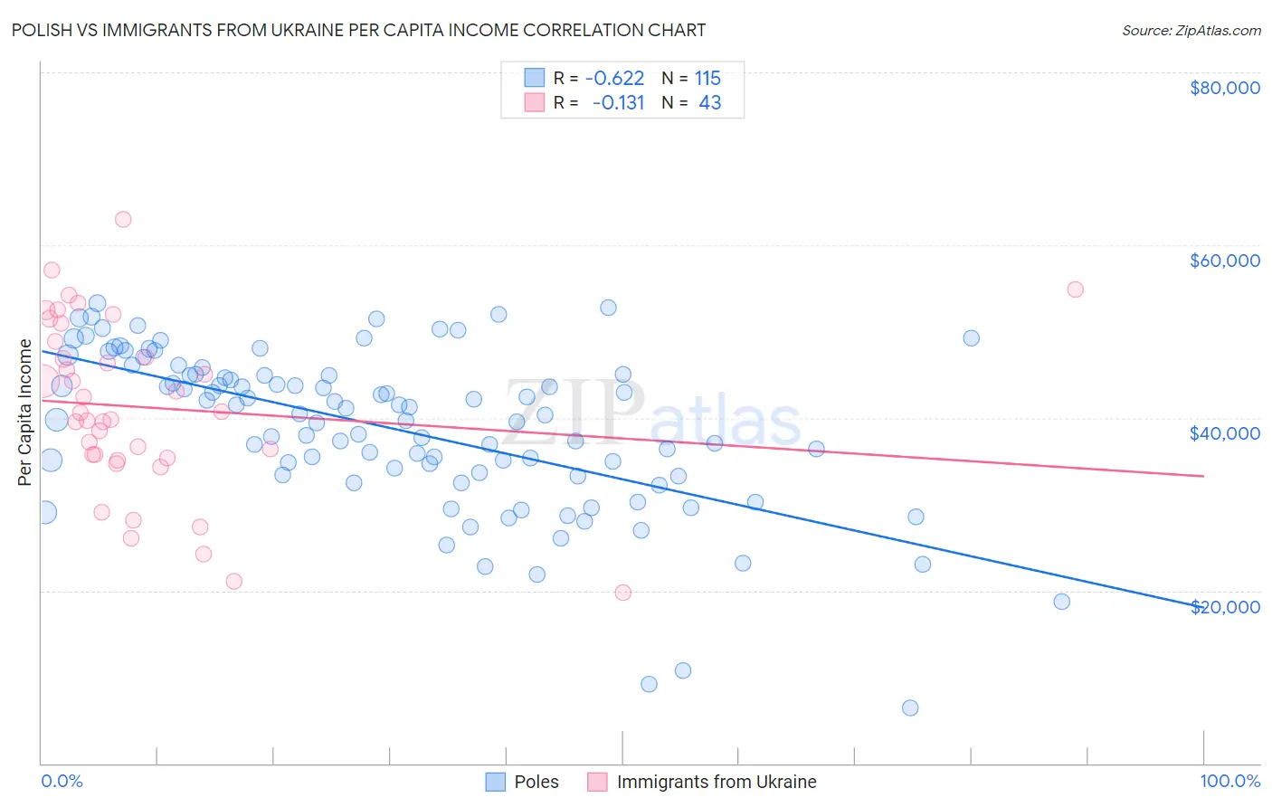 Polish vs Immigrants from Ukraine Per Capita Income