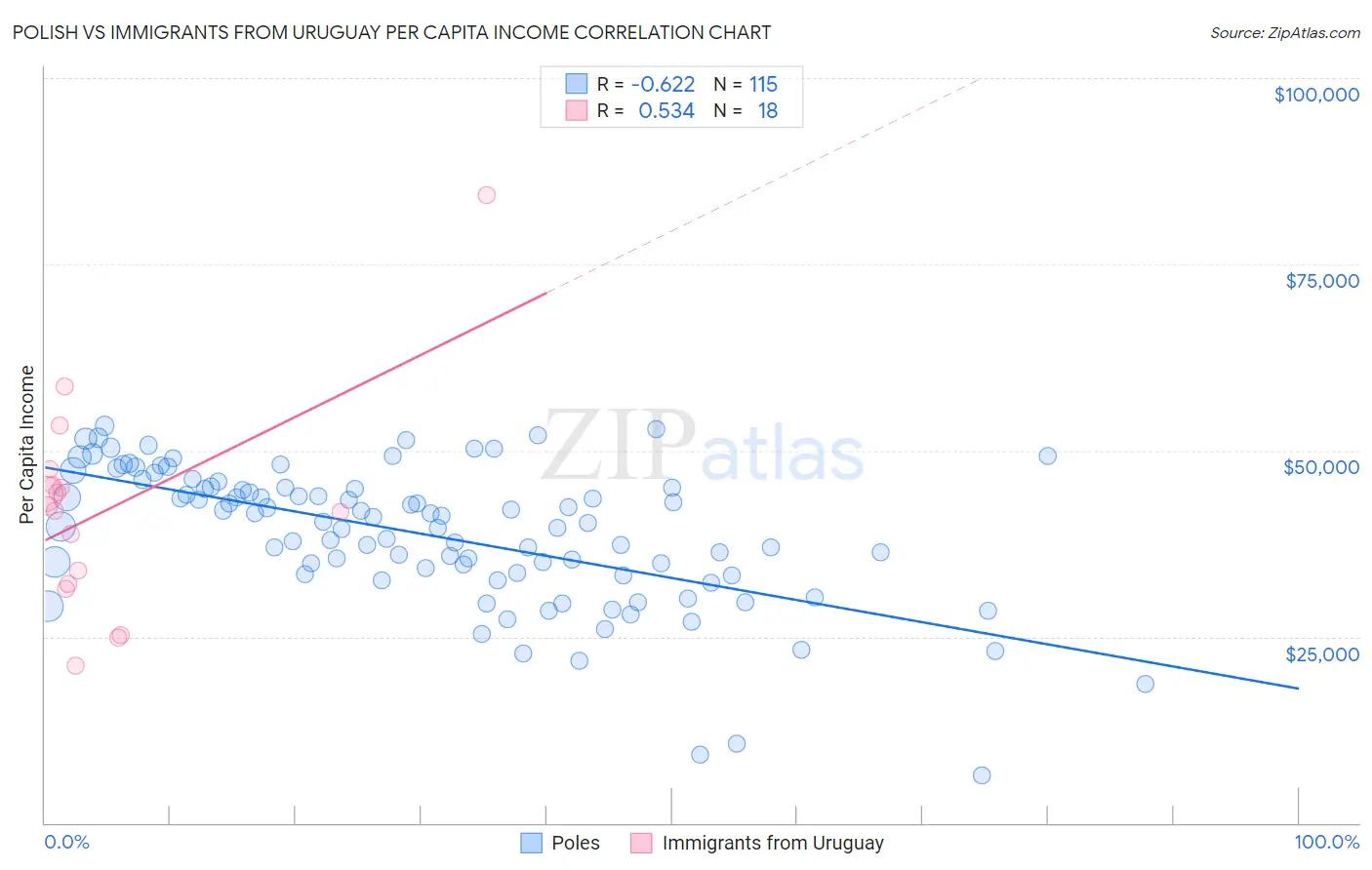Polish vs Immigrants from Uruguay Per Capita Income