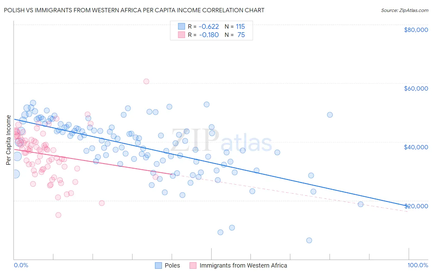 Polish vs Immigrants from Western Africa Per Capita Income