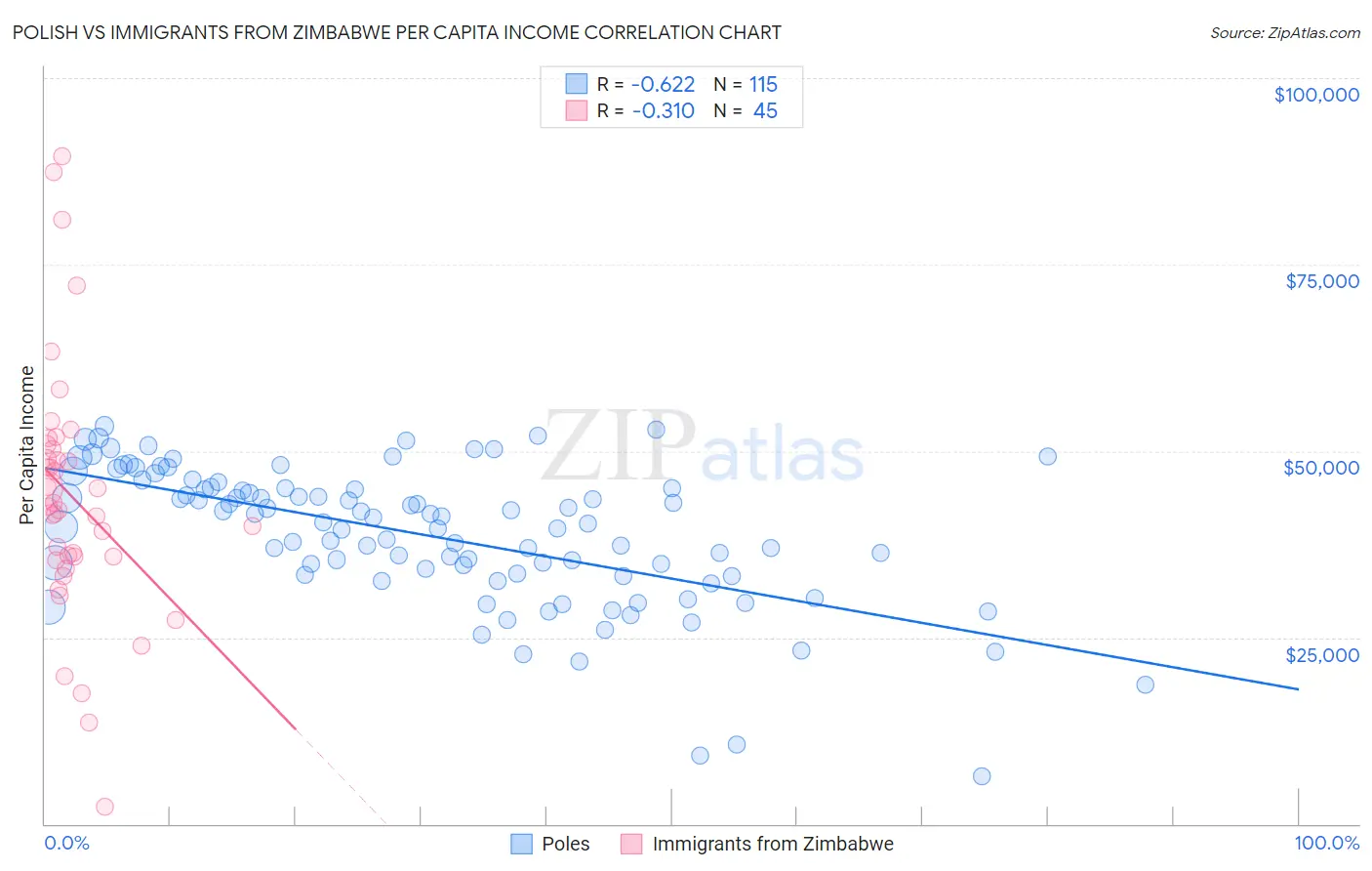 Polish vs Immigrants from Zimbabwe Per Capita Income