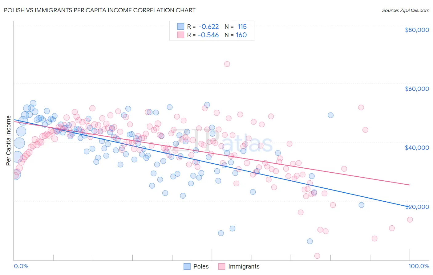 Polish vs Immigrants Per Capita Income