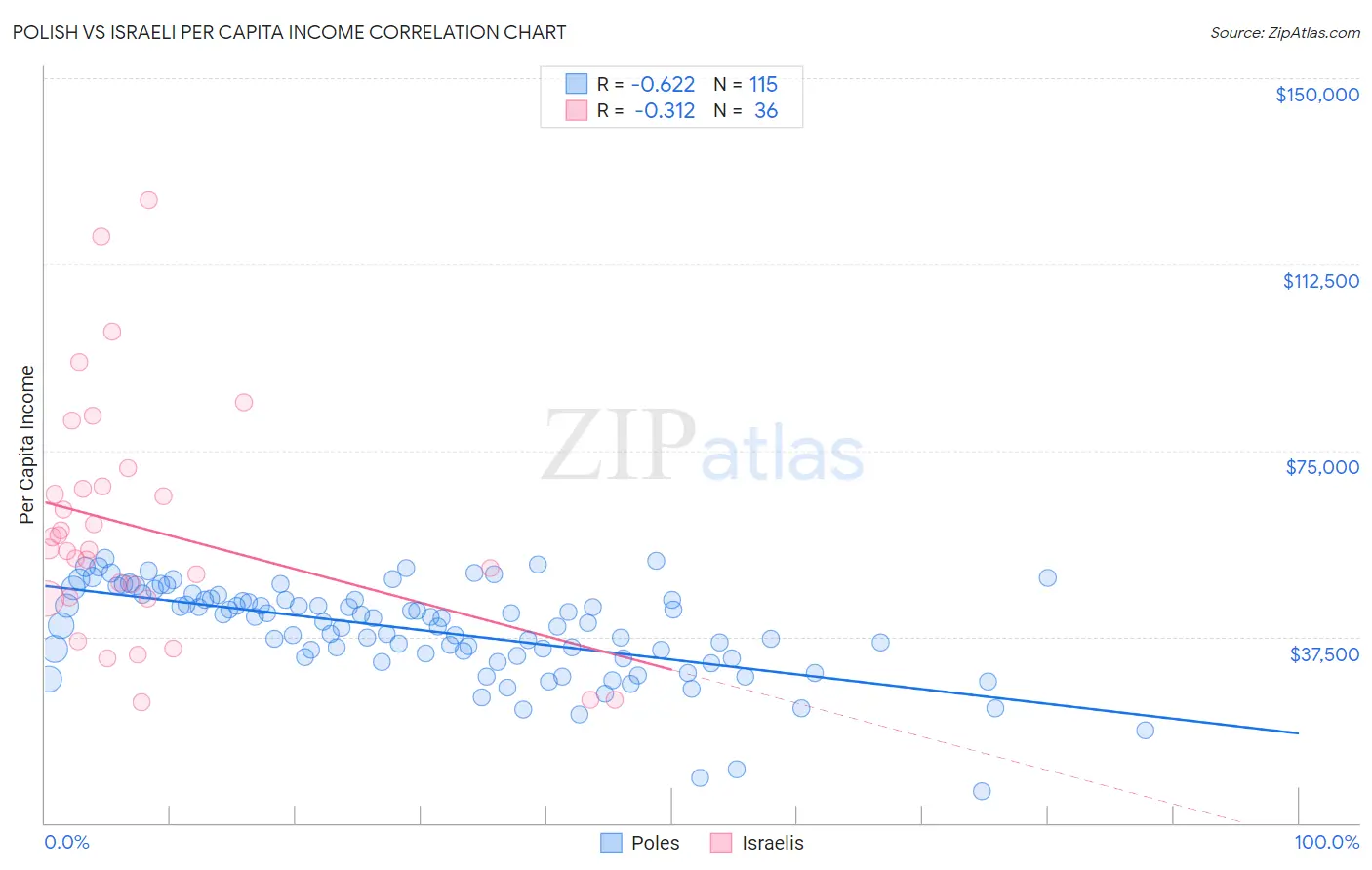 Polish vs Israeli Per Capita Income
