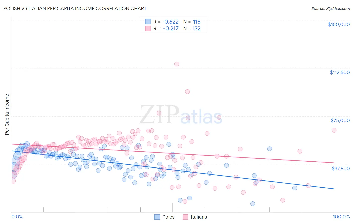 Polish vs Italian Per Capita Income