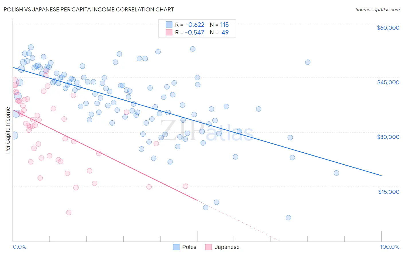 Polish vs Japanese Per Capita Income