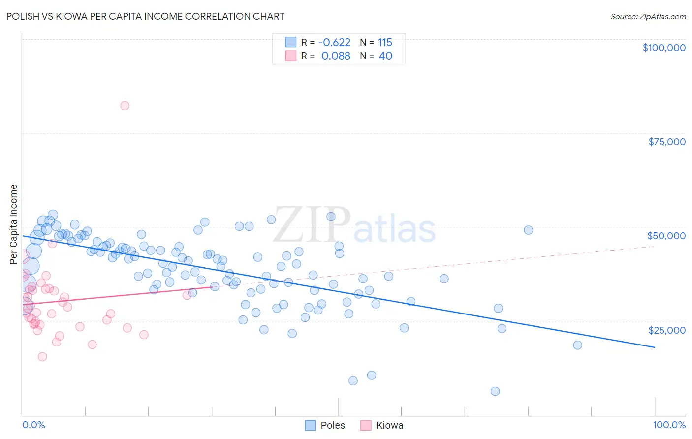 Polish vs Kiowa Per Capita Income