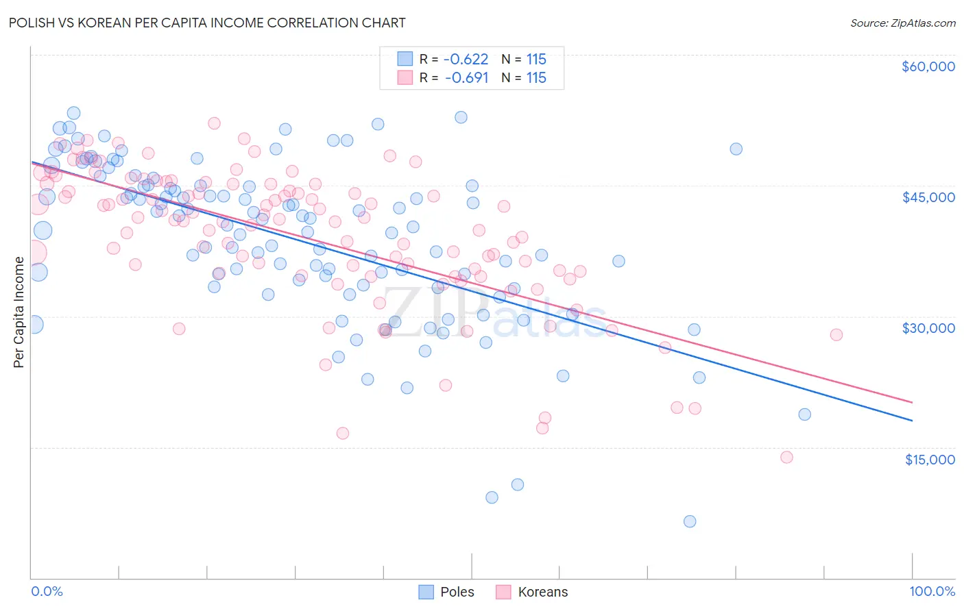 Polish vs Korean Per Capita Income