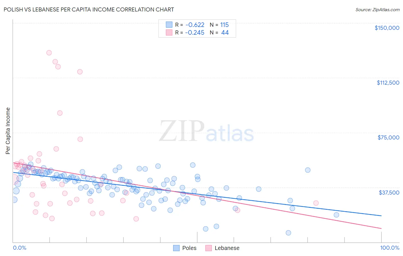 Polish vs Lebanese Per Capita Income