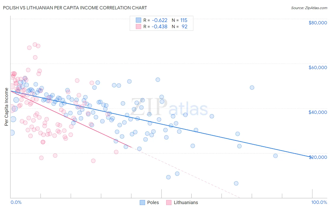 Polish vs Lithuanian Per Capita Income