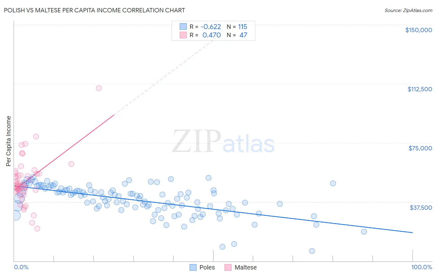 Polish vs Maltese Per Capita Income