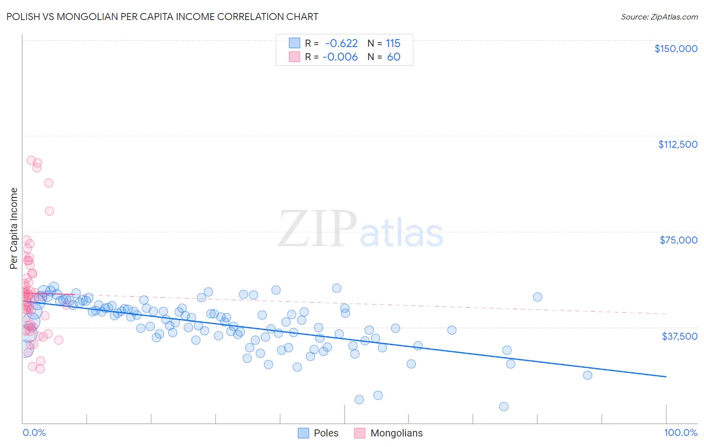 Polish vs Mongolian Per Capita Income