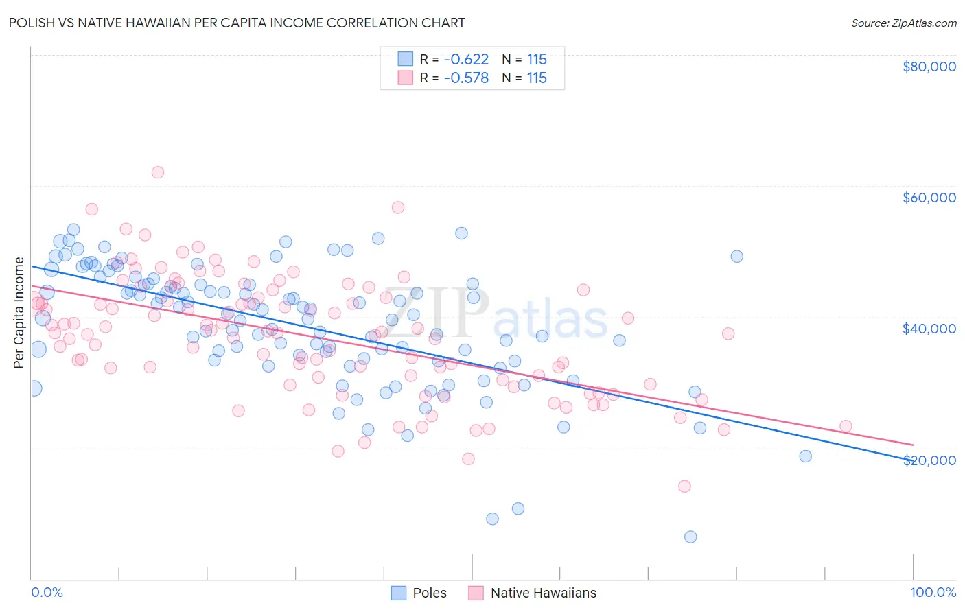 Polish vs Native Hawaiian Per Capita Income