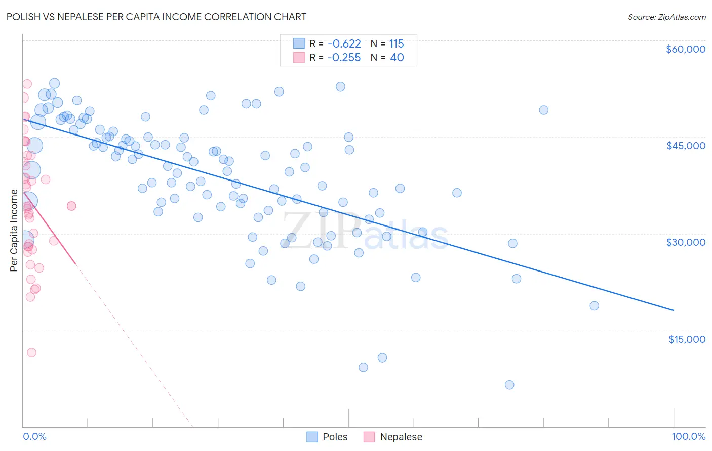 Polish vs Nepalese Per Capita Income
