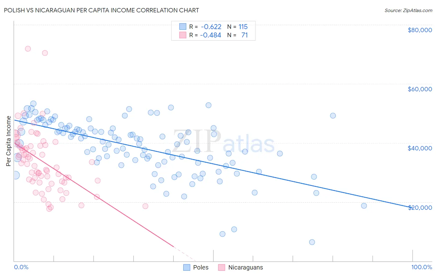 Polish vs Nicaraguan Per Capita Income