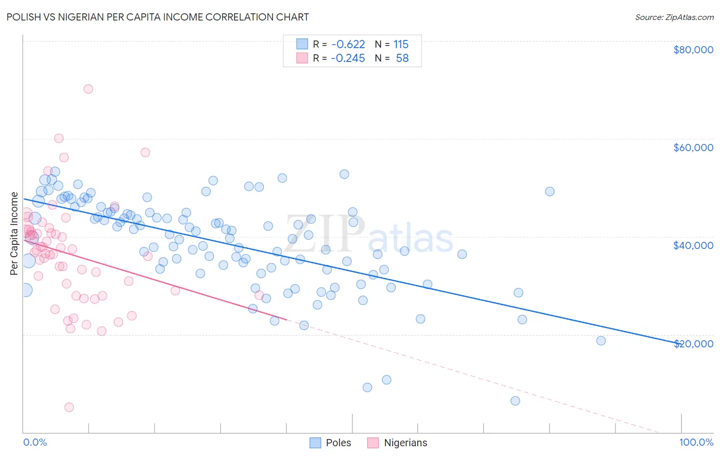 Polish vs Nigerian Per Capita Income