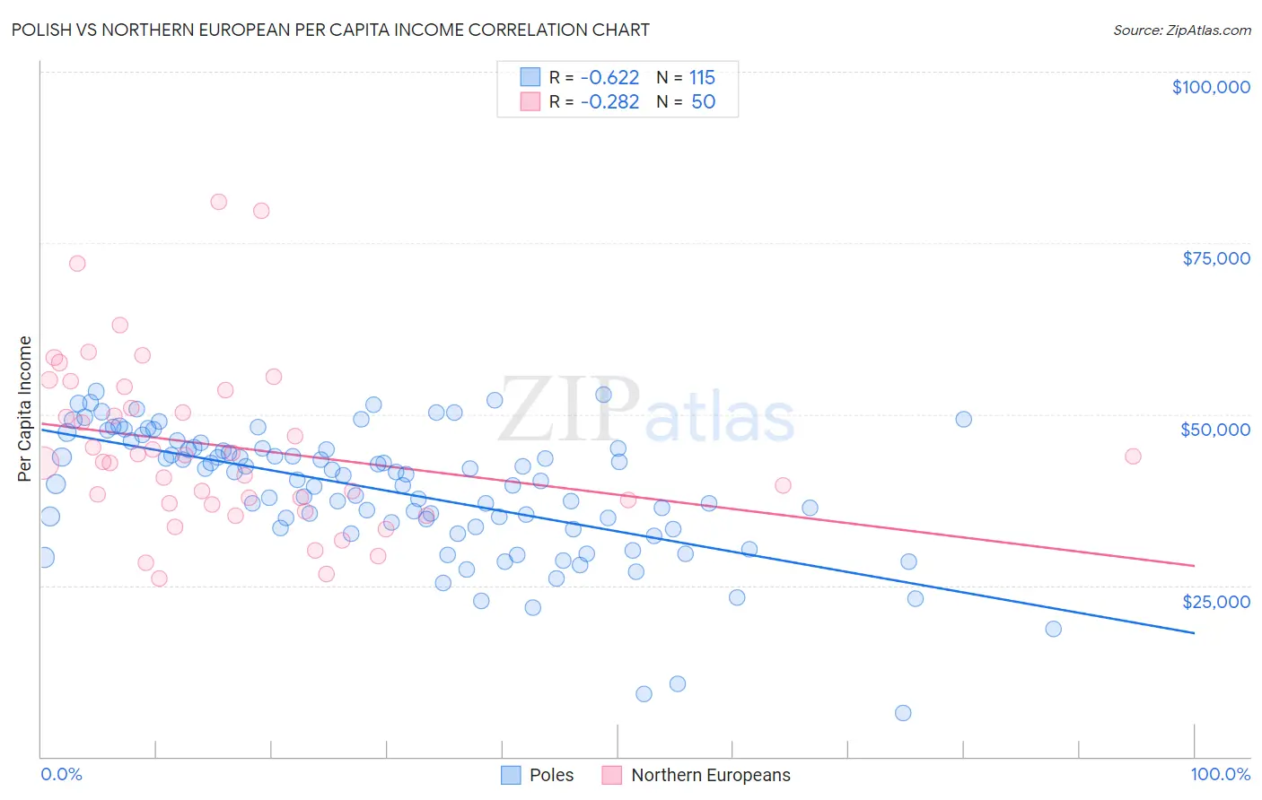 Polish vs Northern European Per Capita Income