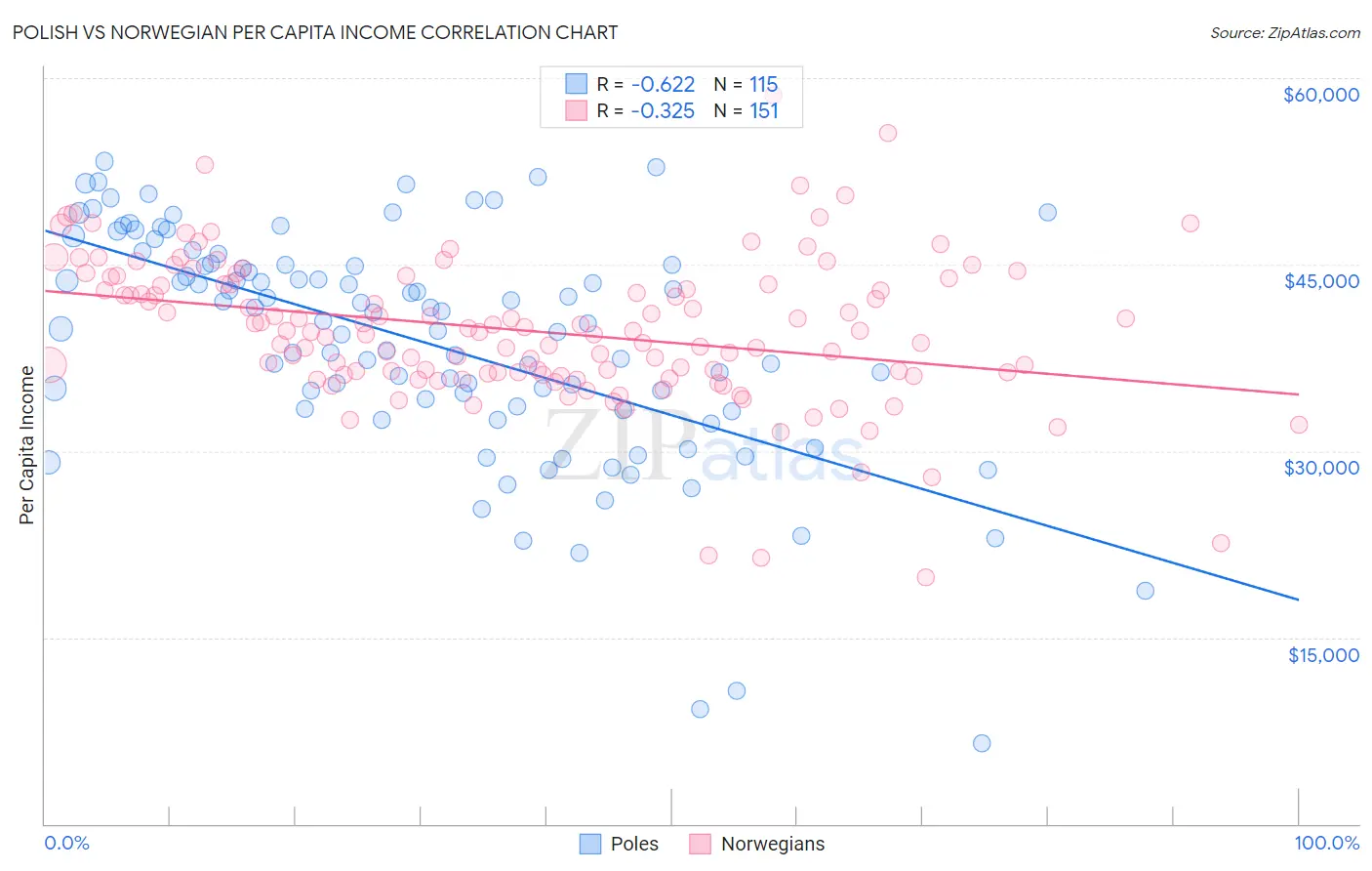 Polish vs Norwegian Per Capita Income