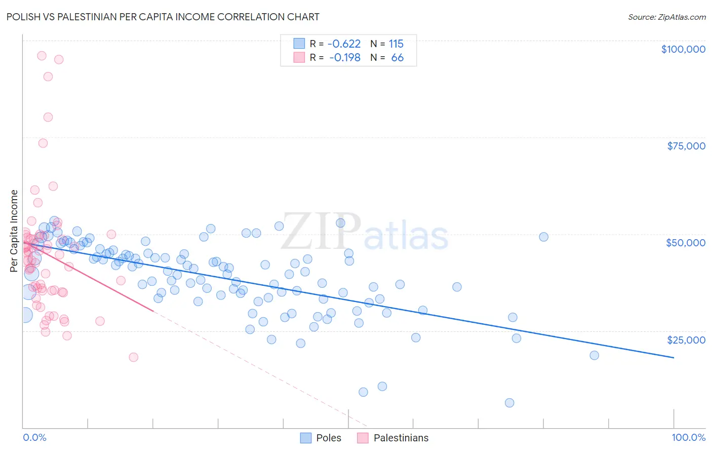 Polish vs Palestinian Per Capita Income