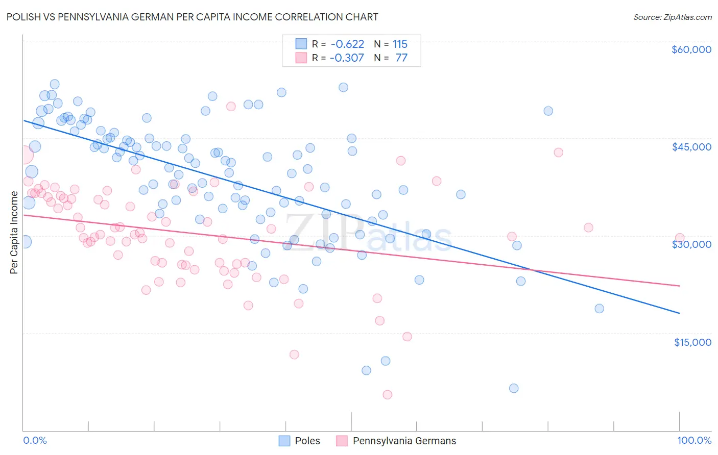 Polish vs Pennsylvania German Per Capita Income