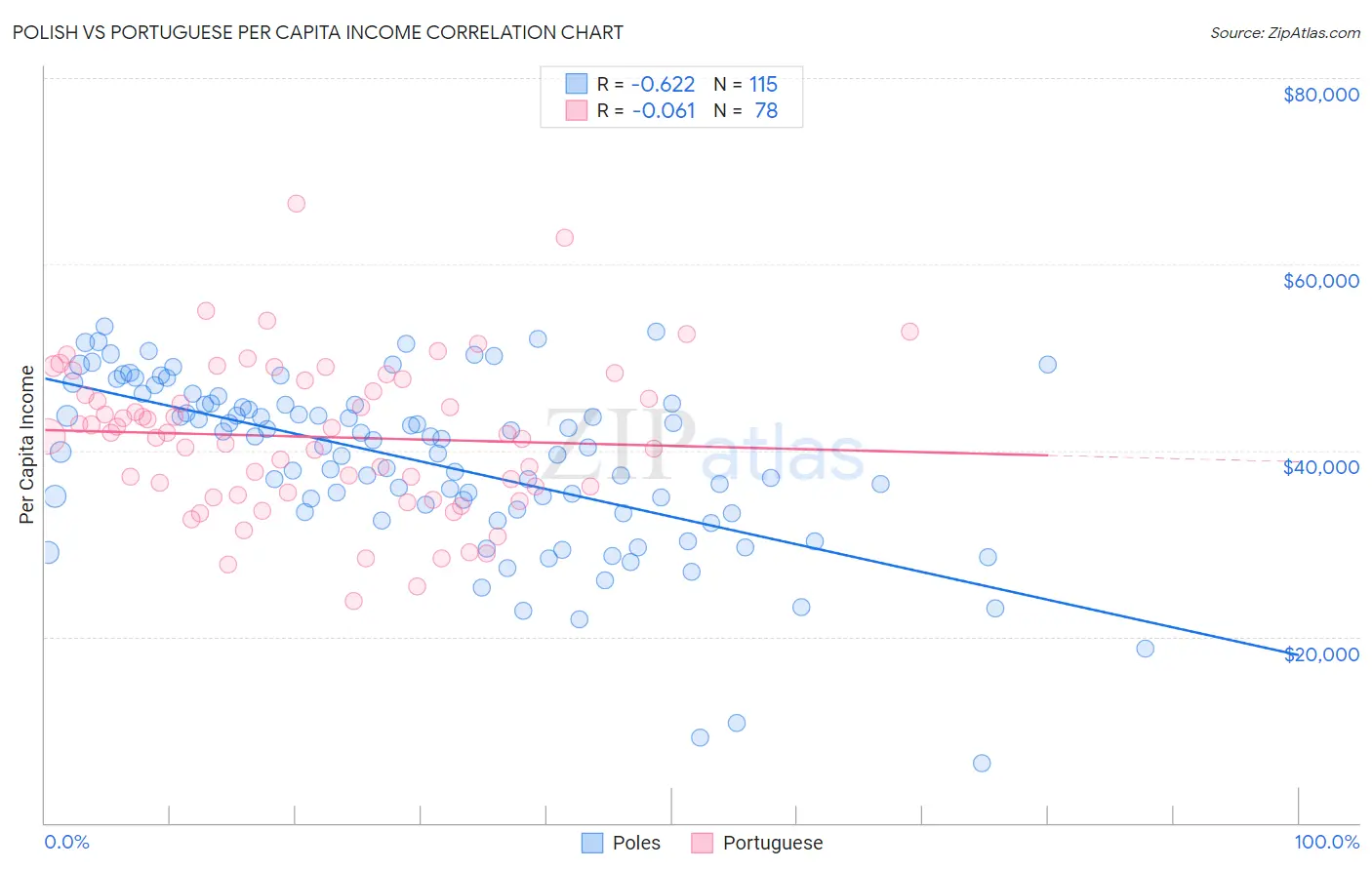 Polish vs Portuguese Per Capita Income