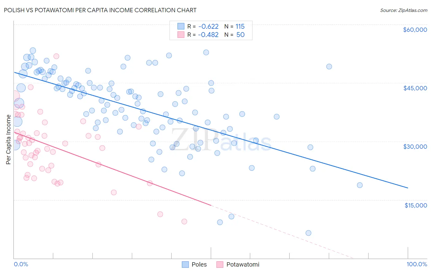 Polish vs Potawatomi Per Capita Income