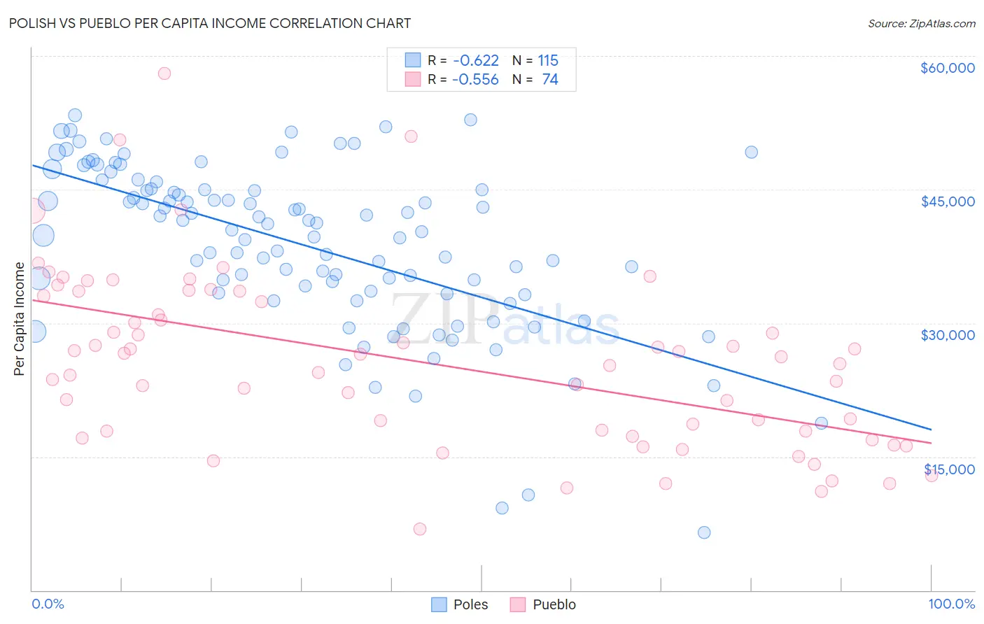 Polish vs Pueblo Per Capita Income