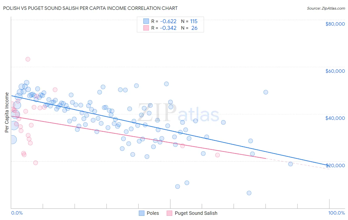 Polish vs Puget Sound Salish Per Capita Income