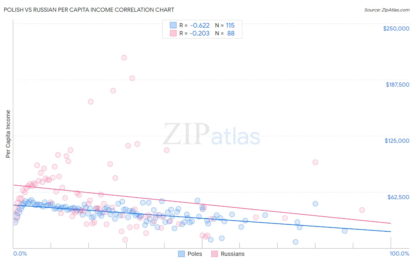 Polish vs Russian Per Capita Income