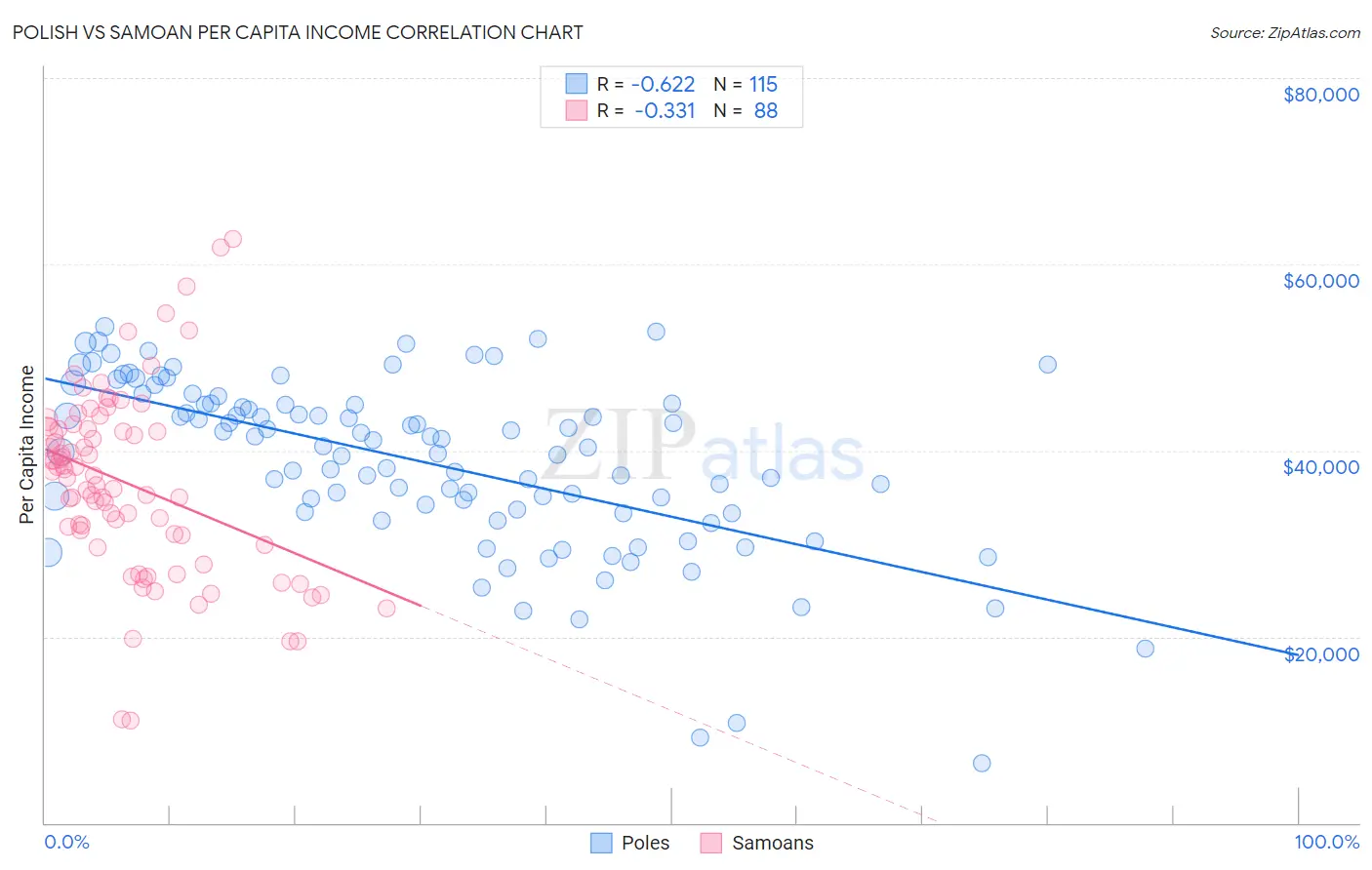 Polish vs Samoan Per Capita Income