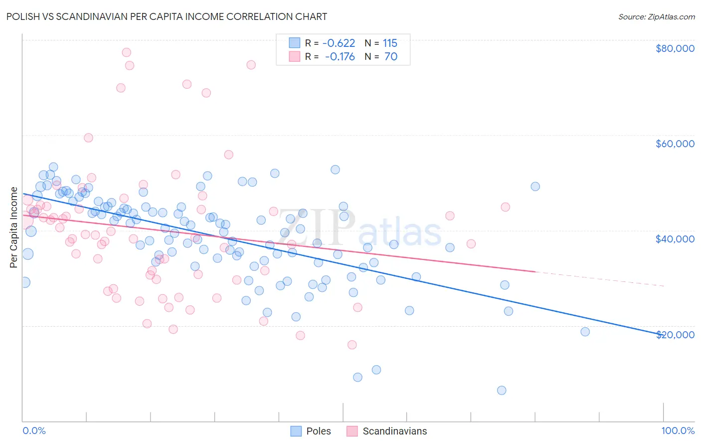 Polish vs Scandinavian Per Capita Income