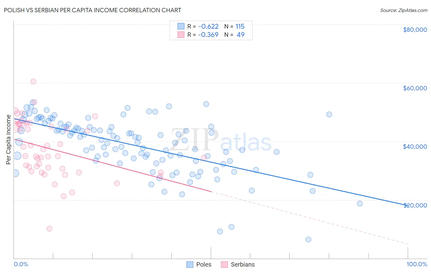 Polish vs Serbian Per Capita Income