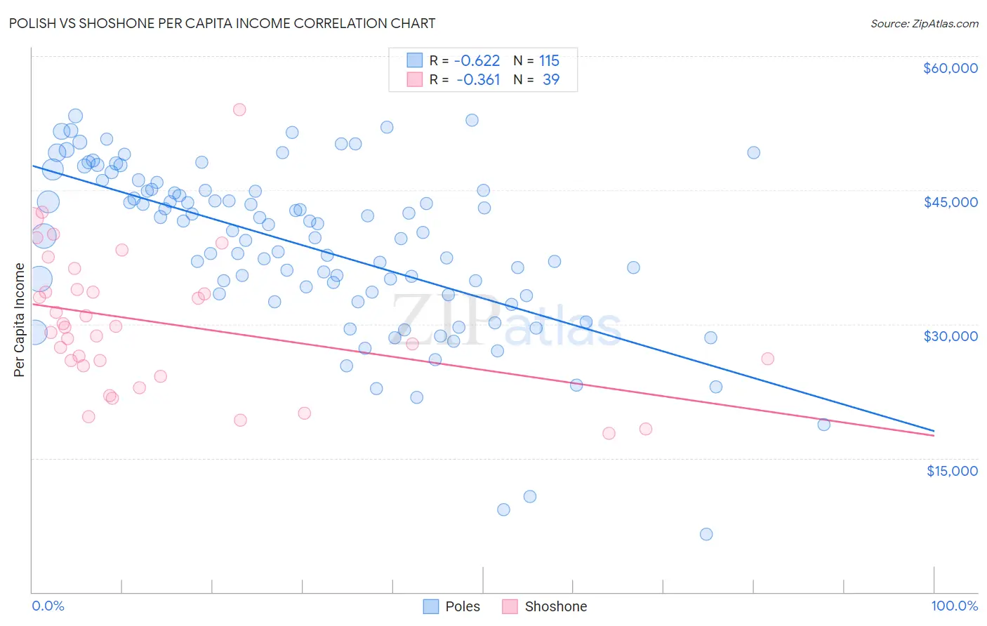 Polish vs Shoshone Per Capita Income