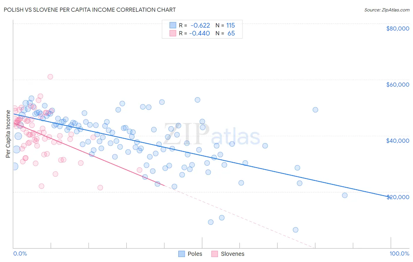 Polish vs Slovene Per Capita Income