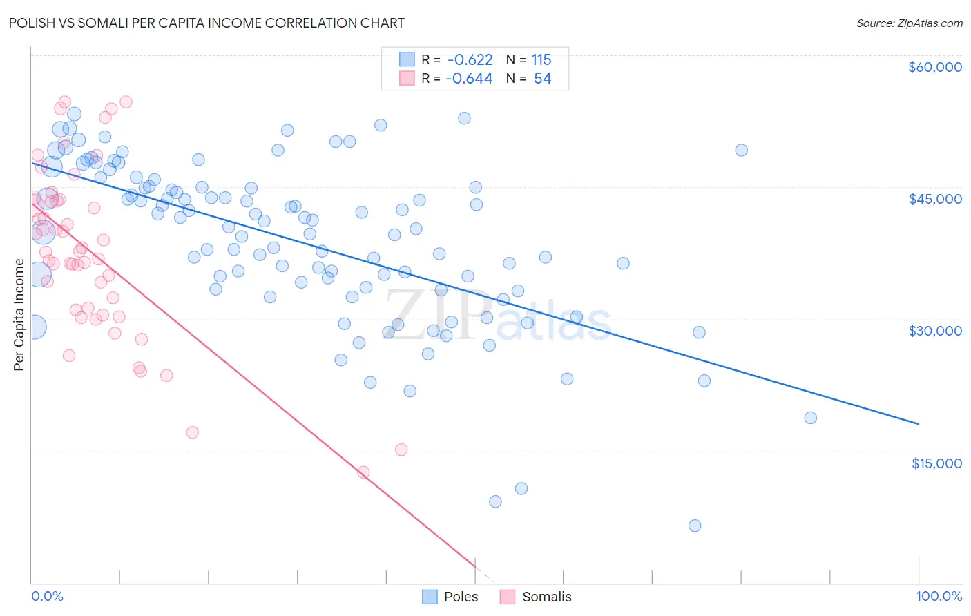 Polish vs Somali Per Capita Income