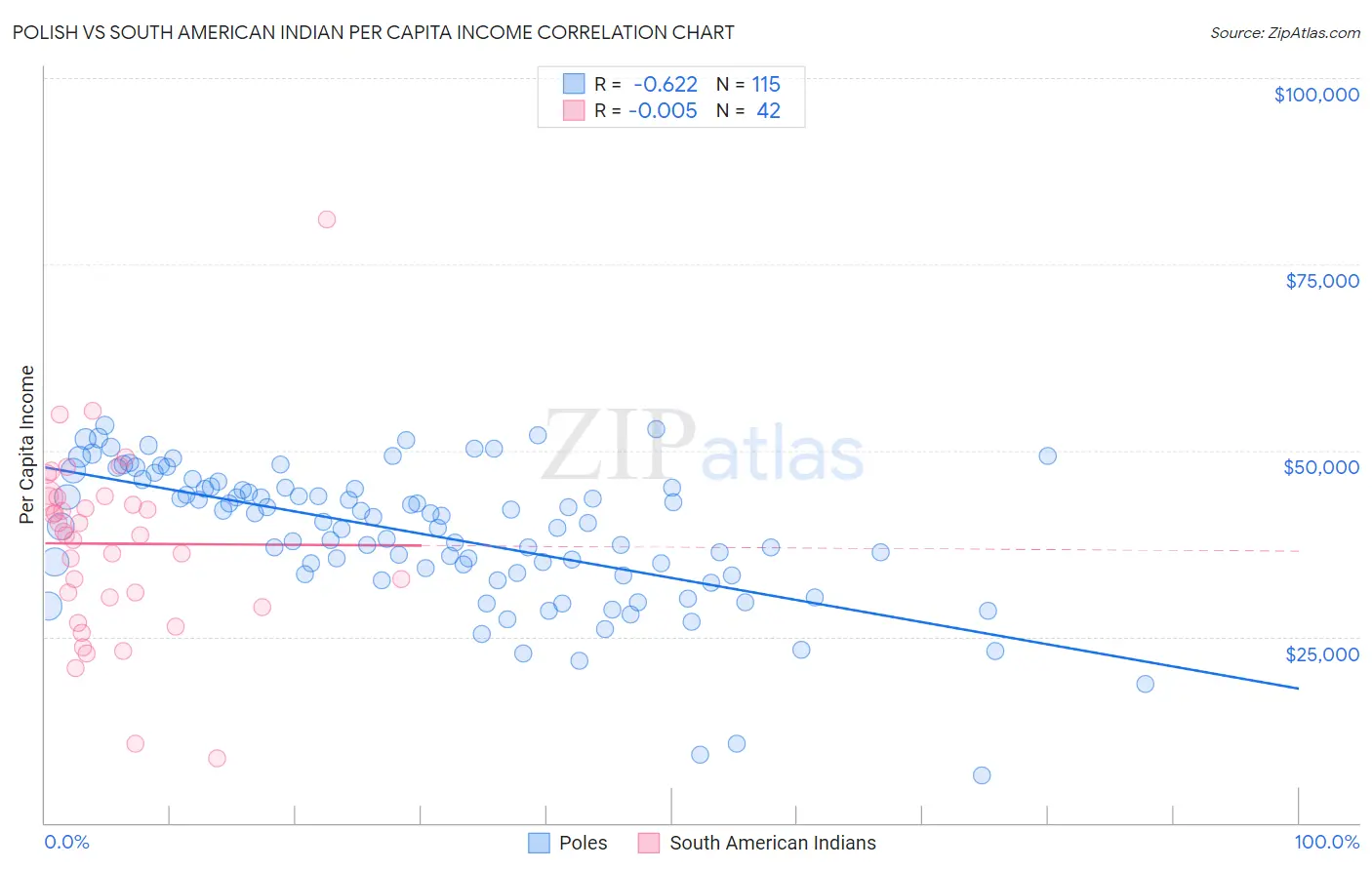 Polish vs South American Indian Per Capita Income