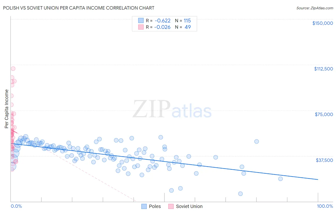 Polish vs Soviet Union Per Capita Income