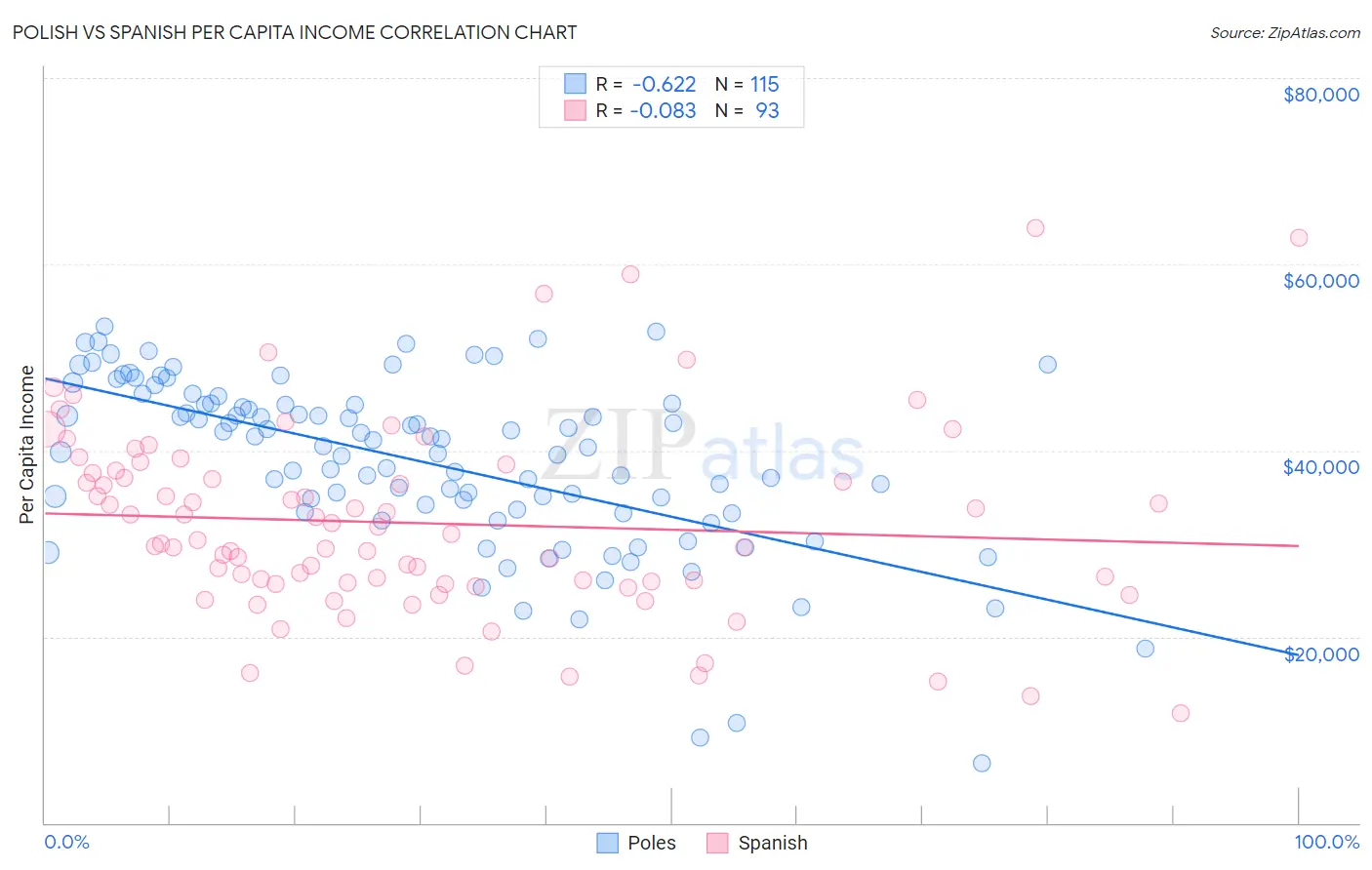 Polish vs Spanish Per Capita Income