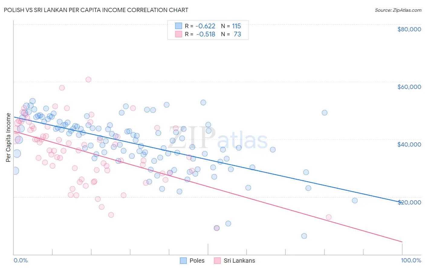 Polish vs Sri Lankan Per Capita Income