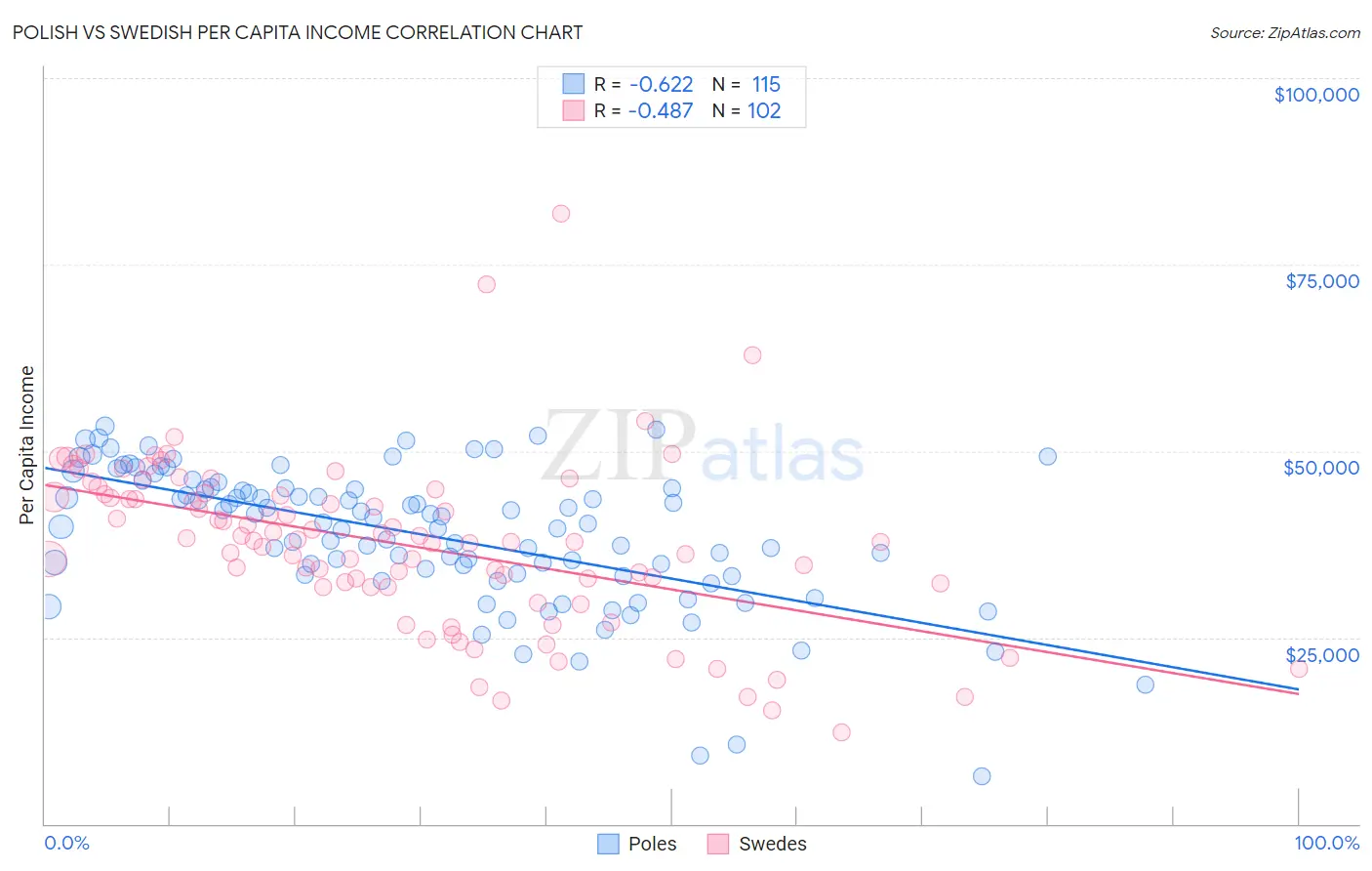 Polish vs Swedish Per Capita Income